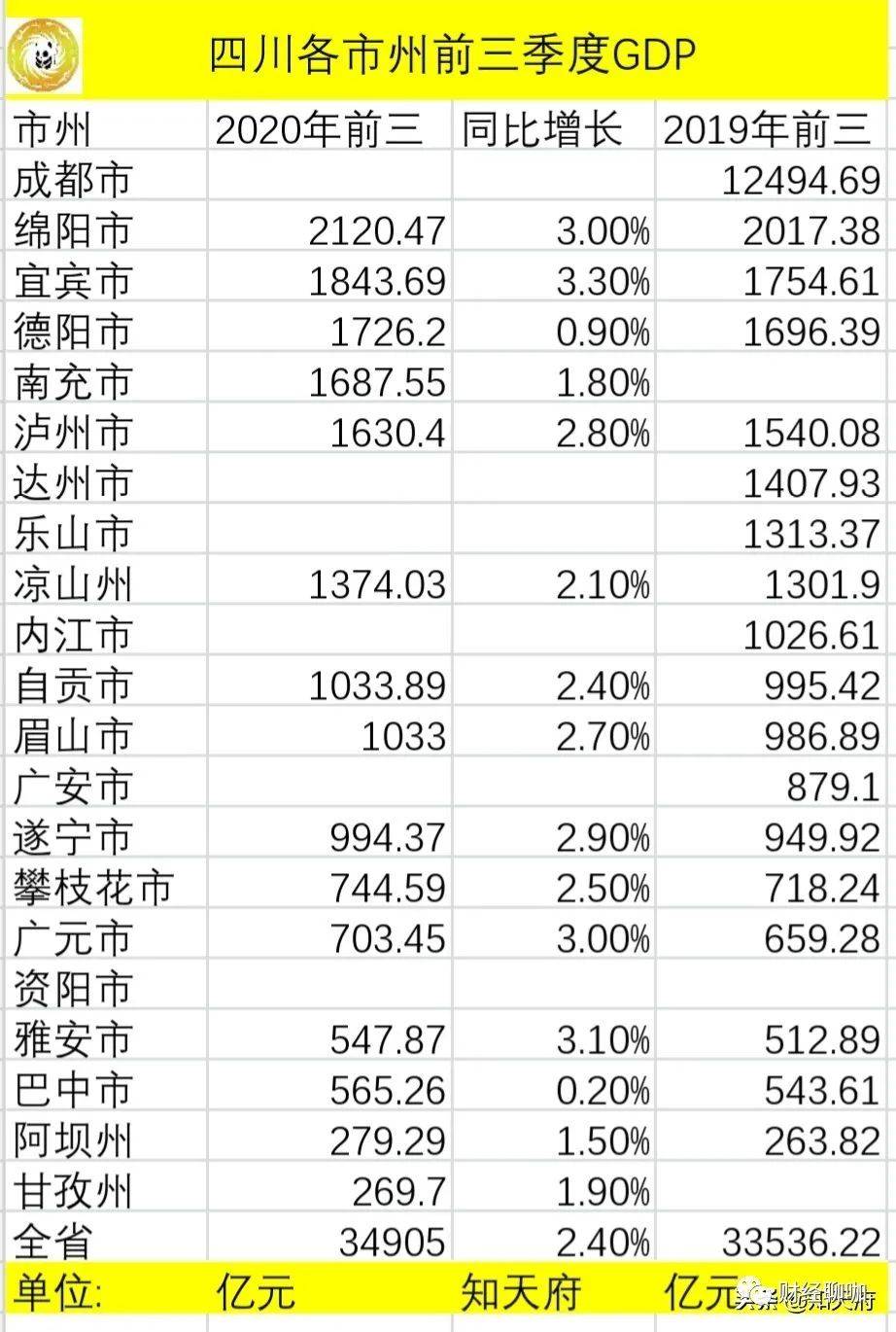 绵阳市2021gdp_四川21市州2021上半年GDP排行出炉 附详情(2)