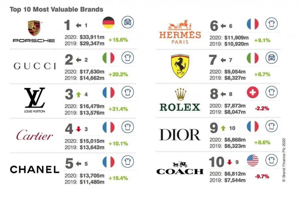 疫情影响下仍逆势增长:2020最有价值的10大奢侈品牌 榜首让你意想不到