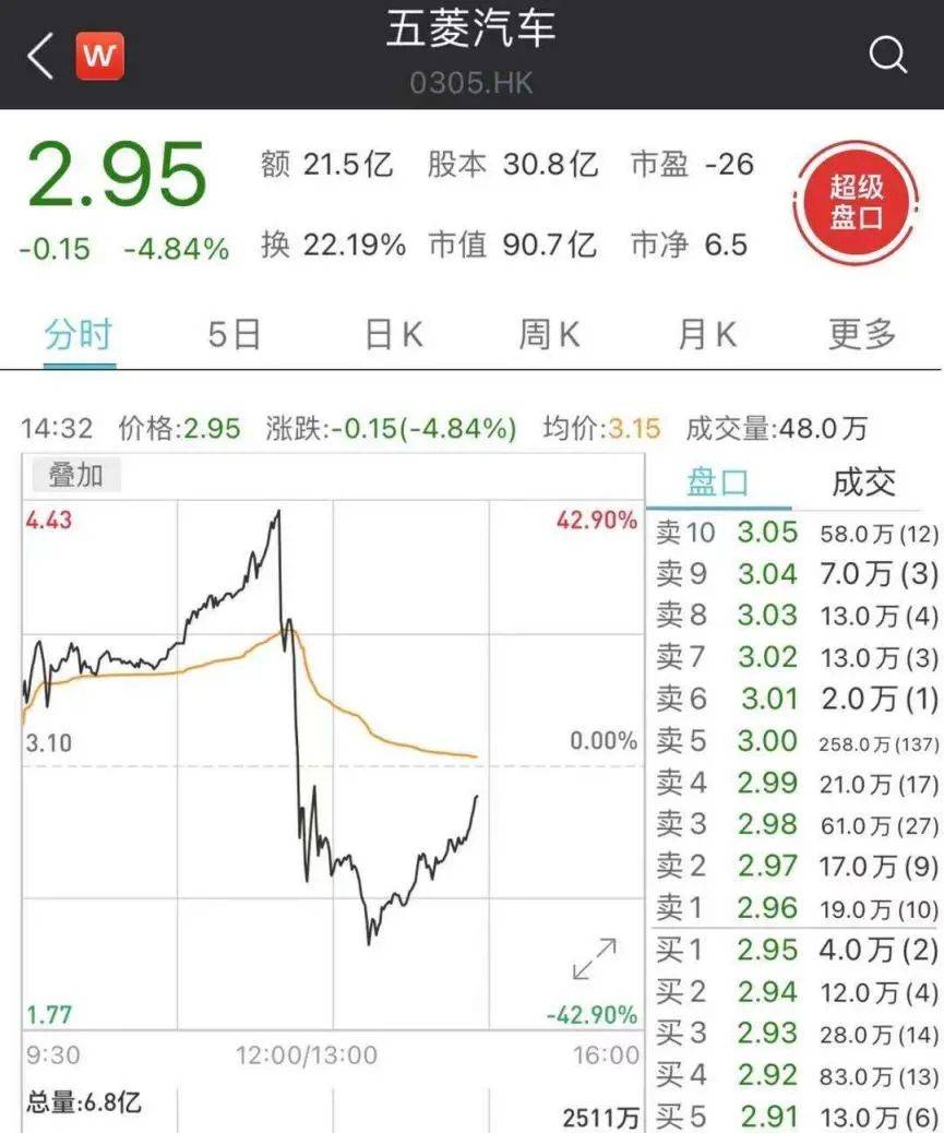 自今年6月以来,五菱汽车股价已经累计暴涨近15倍.
