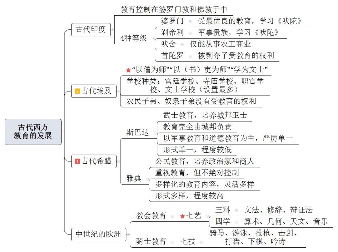 常州市中小学幼儿园教师职称晋级考试||《"教育学"思维导图-第一章"