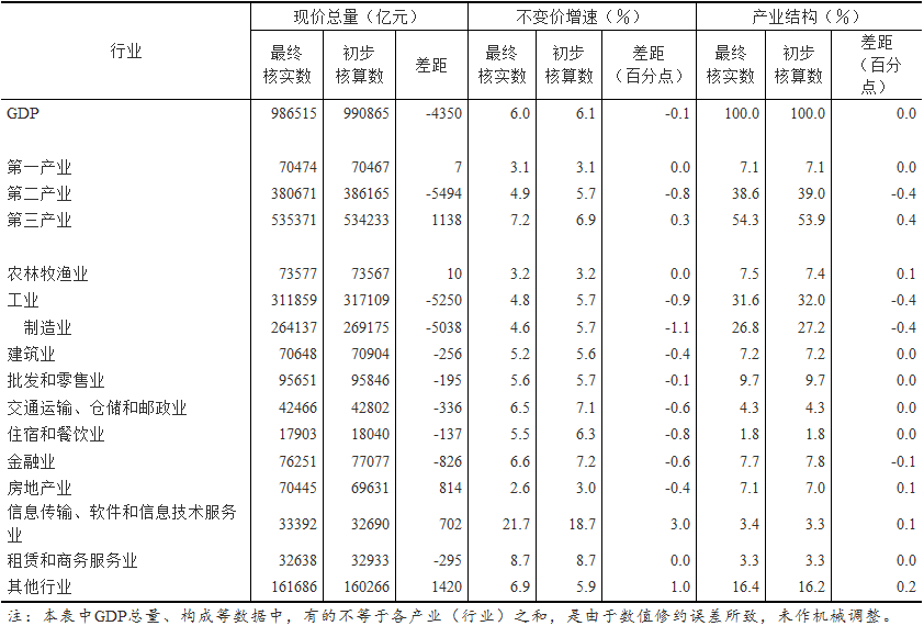 GDP算的是最终产品_居民消费占GDP的比例多年来一直在下降(2)