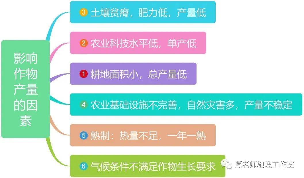 
【專題歸納】高中地理農業區位條件及其影響；我國農業地理輿圖；世界主要農業地域類型知識詳解‘M6米樂官網登錄’(圖3)