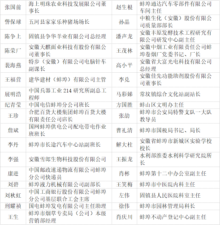 蚌埠市历届省级劳动模范和先进工作者名单