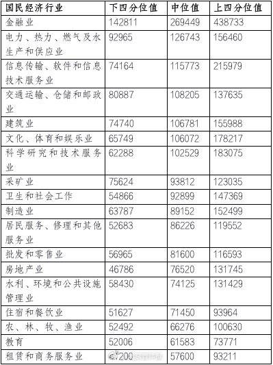 北京企业平均薪酬达16.68万元！