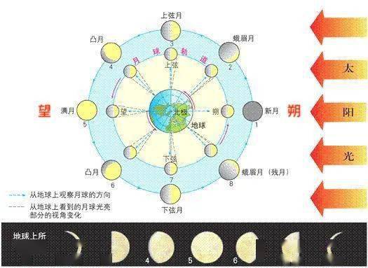 这里一共涉及到三种记时方式,即十二音律纪月法,二十八星宿纪月法和