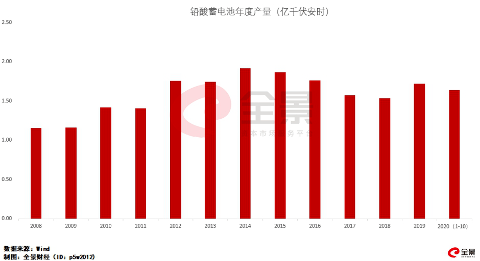 都2021年了，天能股份還要利用科創板給鉛酸電池業務輸血？ 科技 第3張