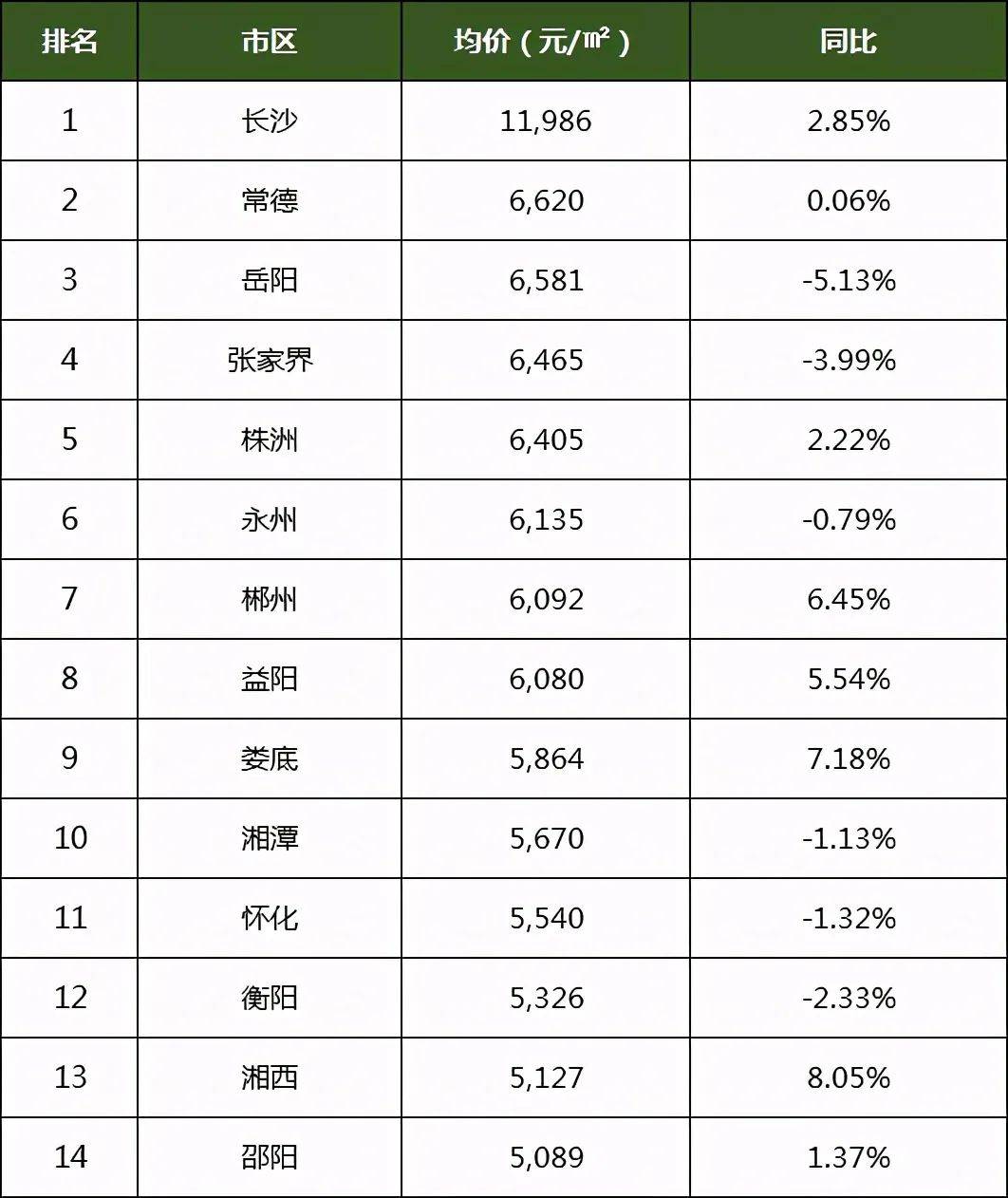 2020年只剩最后一天了常德最新房价出炉你买房了吗