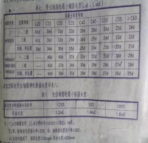 怎么学锚固长度和搭接长度_钢筋锚固长度怎么计算(3)