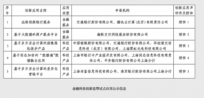 快看|上海第二批金融科技「監管沙盒」試點公示，騰訊雲計算等現身 科技 第2張