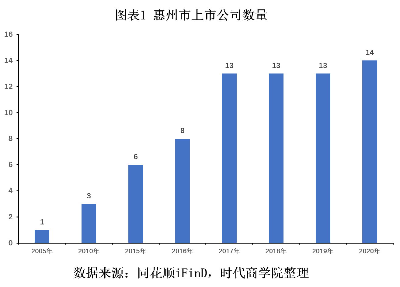 惠州市gdp2020_惠州2020年“期中考卷”成绩公布:GDP降幅收窄4.4%,固定资产投...