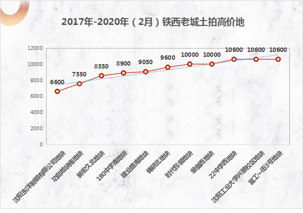 2020年沈阳市铁西区GDP_2020年沈阳市GDP6571.6亿元(3)