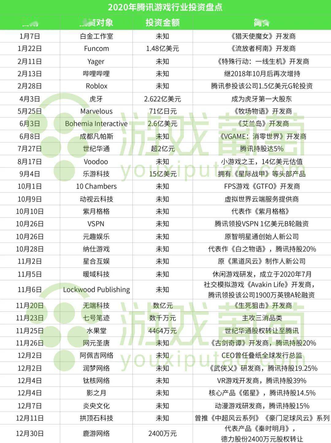 2020年发起32笔游戏投资，腾讯的购物清单长啥样？_搜狐网