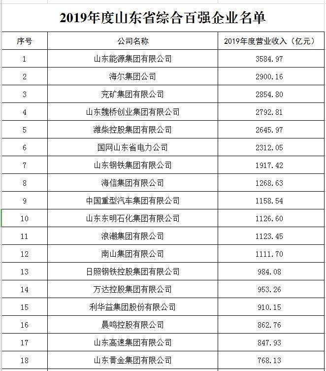 山东省百强企业山东省工业百强企业由山东省工业和信息化厅以企业营业收