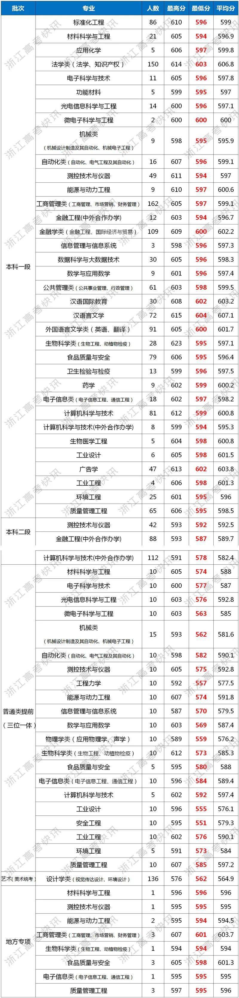 2020年中国计量大学浙江省分专业录取分数线