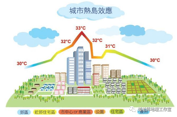 备考干货一文详解高考地理常考的城市五岛效应