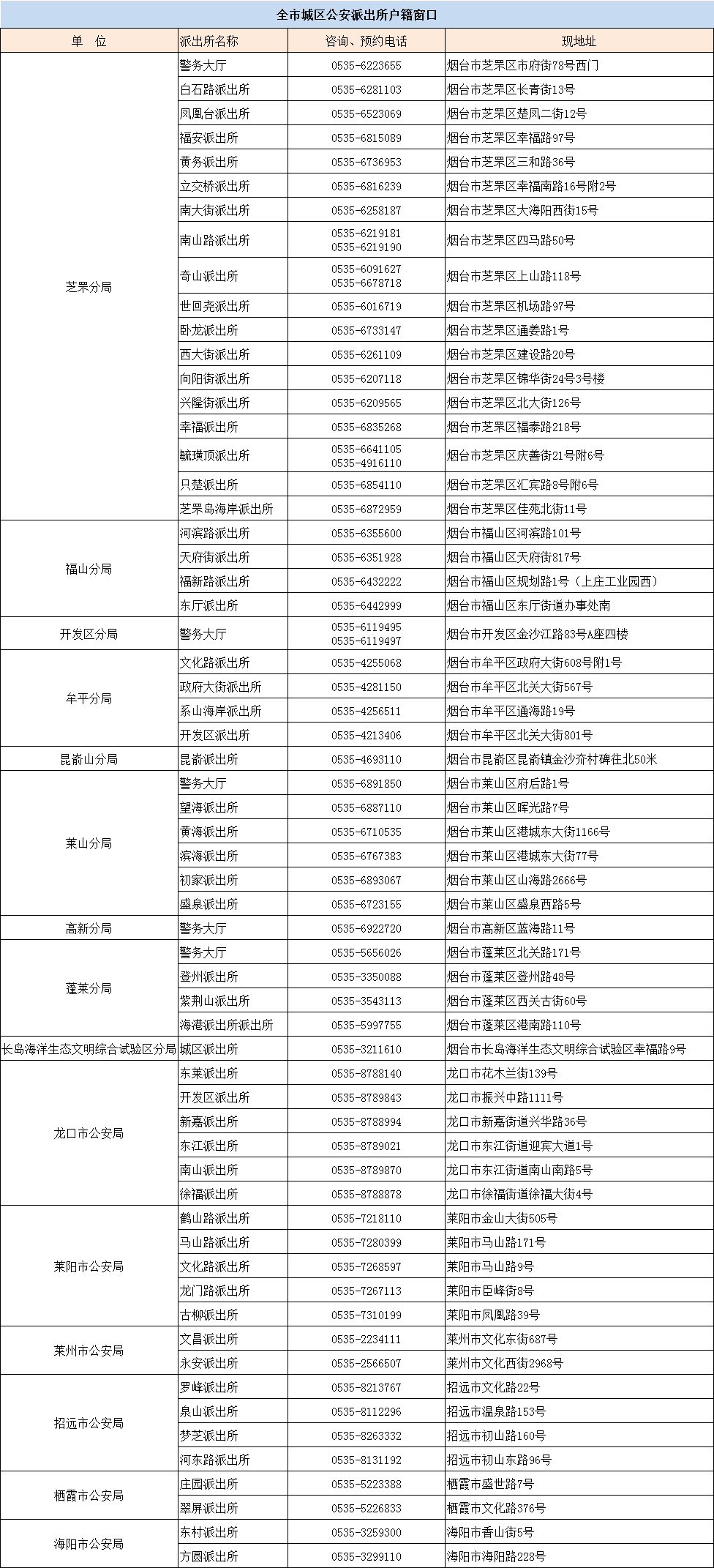 烟台公安局有多少人口_烟台多少人口