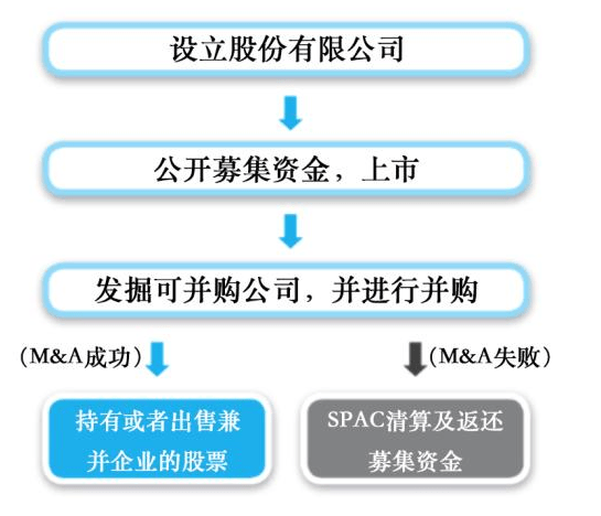 公司与行研预期收益28万倍的空壳公司这个上市模式风靡华尔街