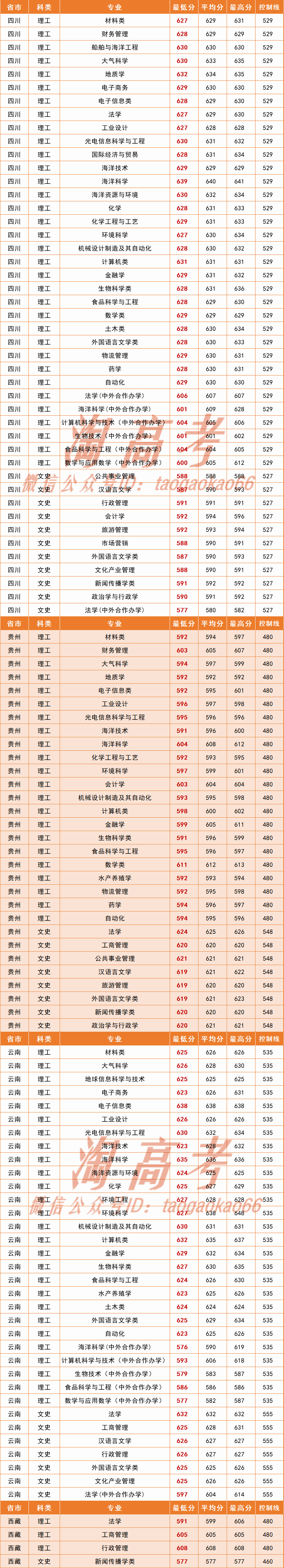中国海洋大学2020年各专业录取分排行榜!教育部直属985高校