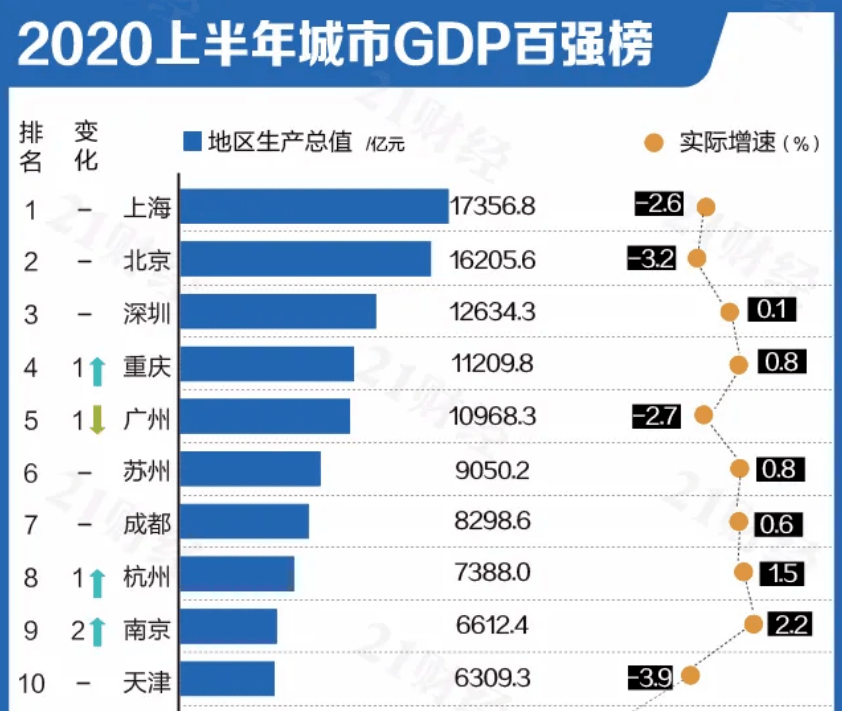 gdp下降的十个城市_2021上半年各大城市GDP,南京下降一名,稳住前十(3)