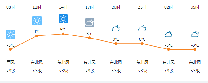 【新密】今日天气