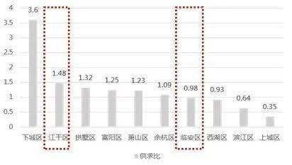 2020一季度杭州各区g_杭州各区的图标(2)