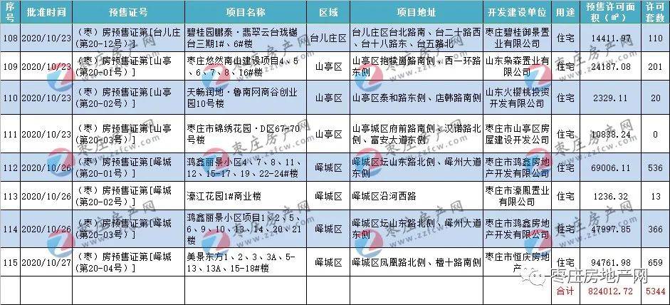 年终总结丨2020年枣庄五区批准115张预售许可证 约302.5万方