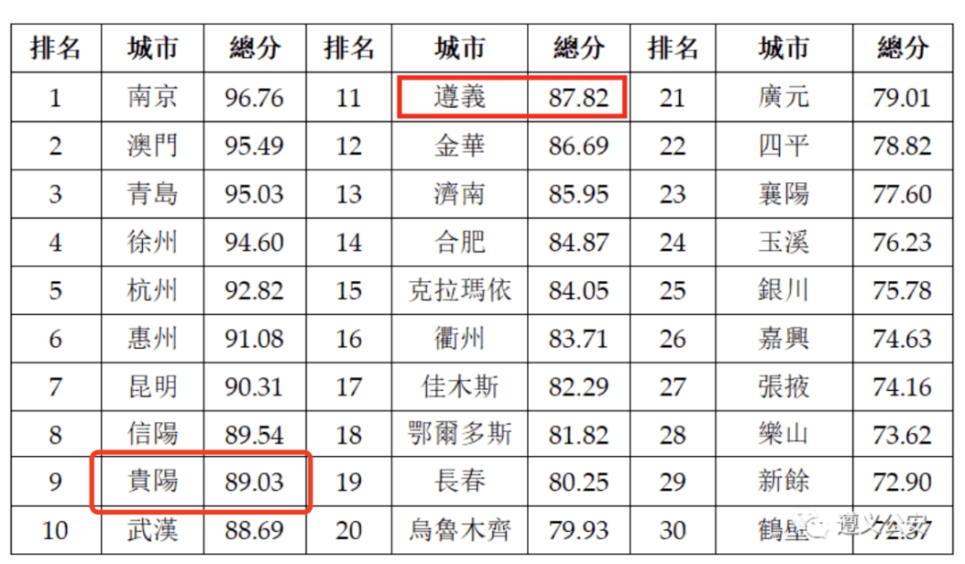 2020贵阳高中排名榜_2020年贵阳房地产企业销售业绩排行榜