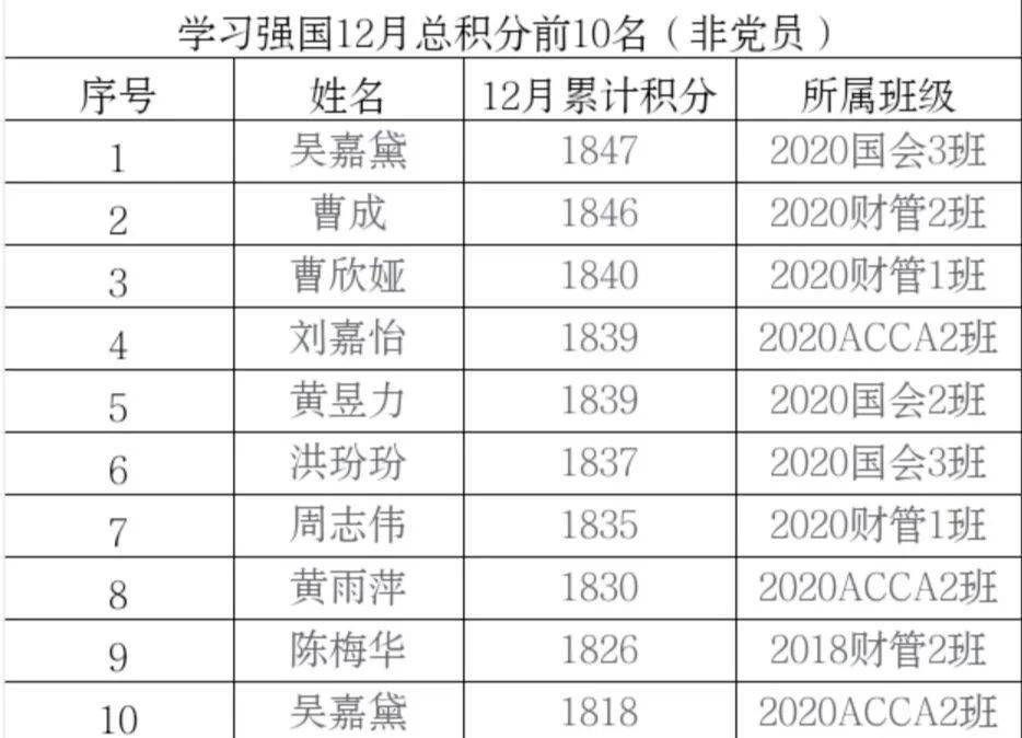 
国际学院12月份学习强国积分排行新鲜出炉|华体会体育(图4)