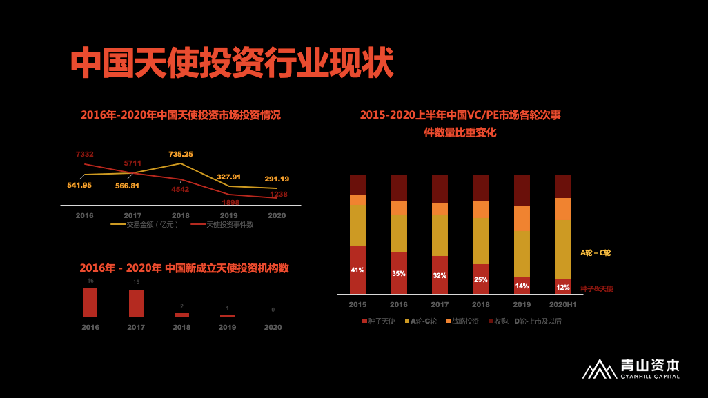 天使投资机构排名_天使投资(3)