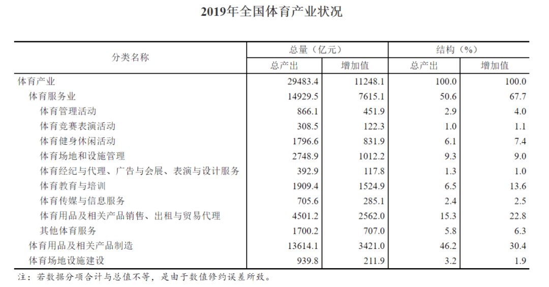 2019年全国体育产业总规模与增加值数据公告总规模为29483亿元同比