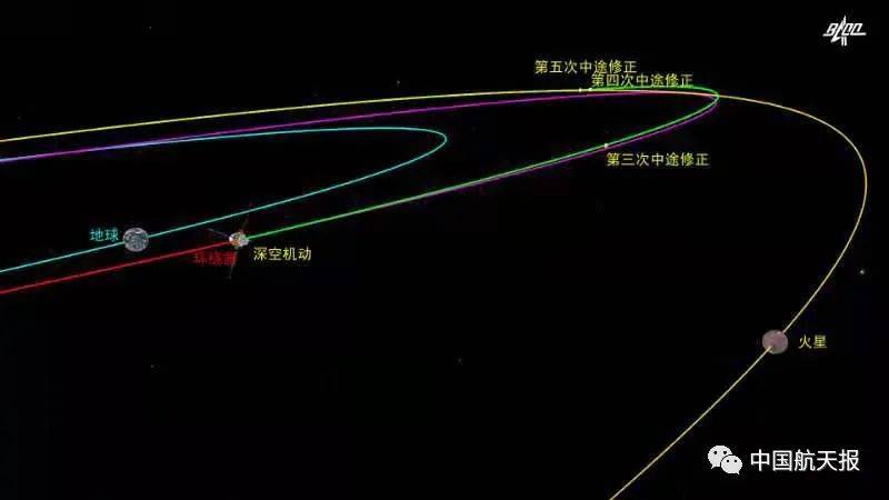 飞行|天问一号下月飞抵环火轨道，飞行里程已超4亿公里