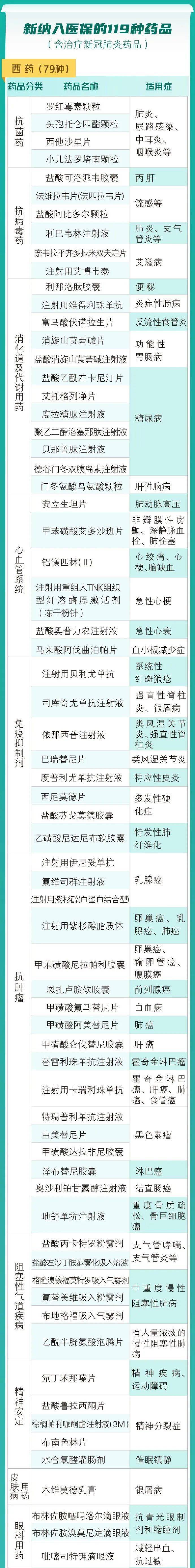 新药分类目录大全