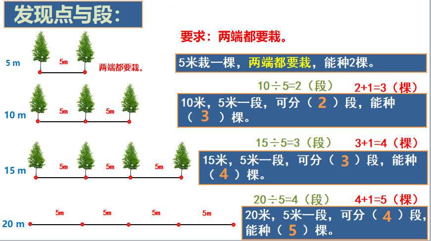 一课研究之化繁为简,凸显规律《植树问题》教学为例