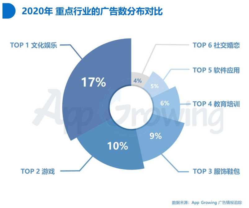 综合全年各家产品的推广金额与广告投放数量这两项指标，app growing评估出