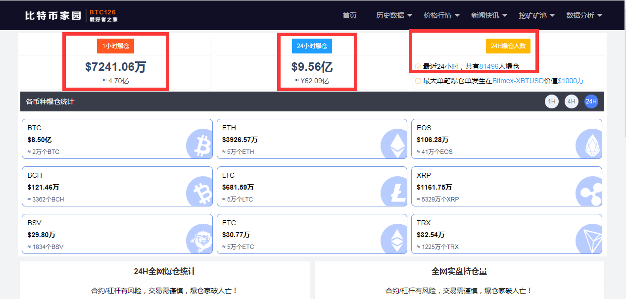 比特币超过34,000美元,短期内下跌超过300美元。在24小时内,有62亿资金破裂,有80,000人损失了钱!