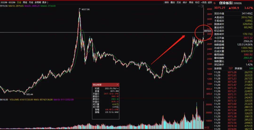 A股开年涨疯了！9000亿巨头飙升13%，创业板暴涨