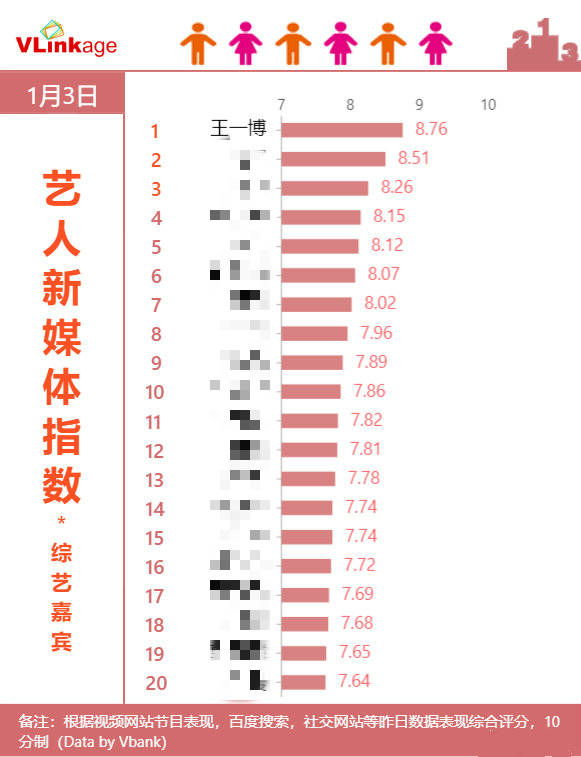 1月3日的各种榜单持续揭榜 王一博携作品拿下多