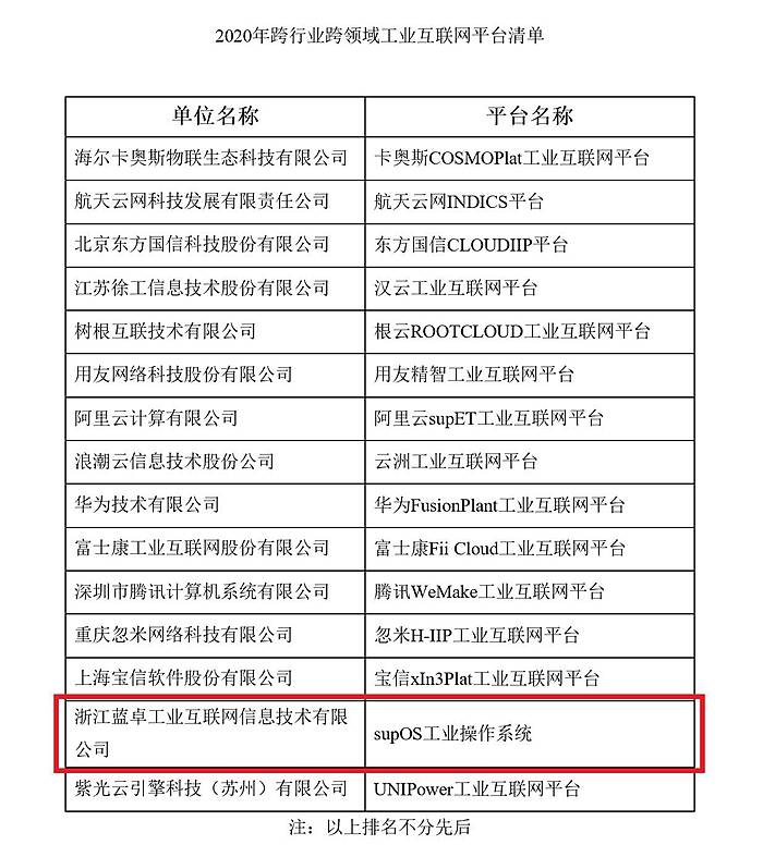 平台|蓝卓supOS入选2020年跨行业跨领域工业互联网平台