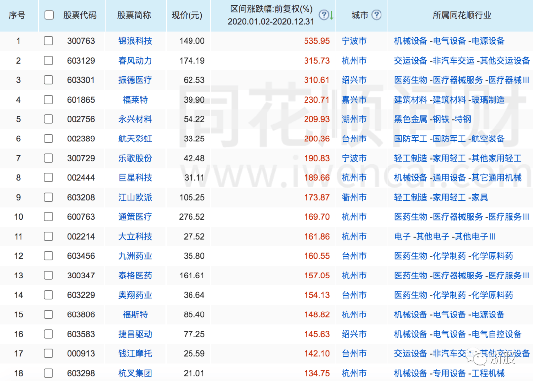 浙江上市公司排名_2020浙江上市公司涨幅排名出炉!就有永康的……