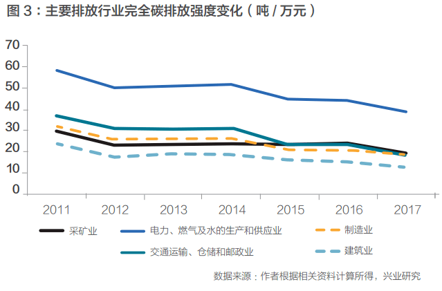 首先,利用投入产出法测算我国2011-2017年12个行业的完全碳排放强度.