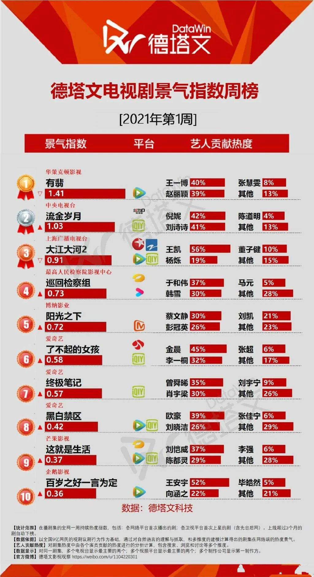 1月3日的各种榜单持续揭榜 王一博携作品拿下多