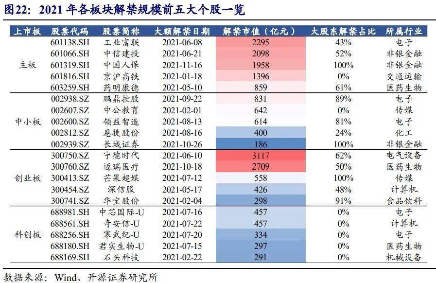 2021年各板块解禁规模前五大个股相关解禁信息如下