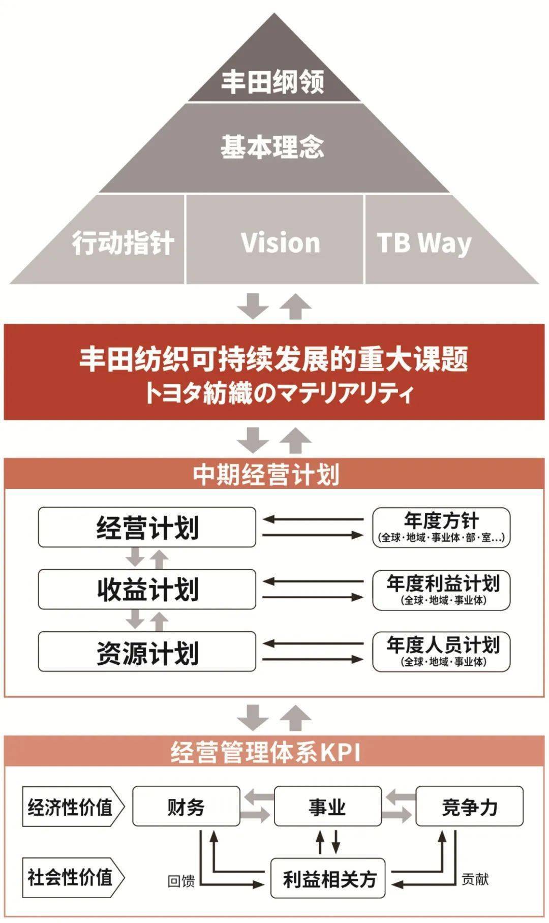 秉承《丰田纲领》的指导,为实现丰田纺织的企业发展愿 景目标vision