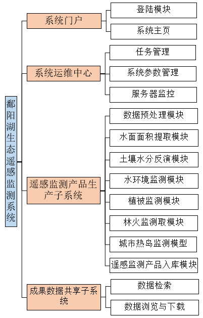 运维系统,遥感监测产品生产,成果数据共享四个子系统,每个子系统包括