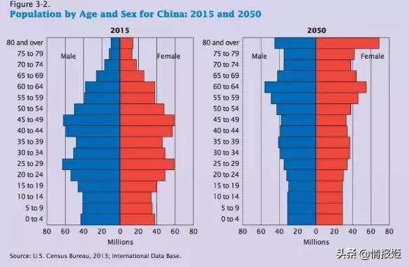中国未来人口预测_中国未来十年的人口挑战会影响哪些政策变化