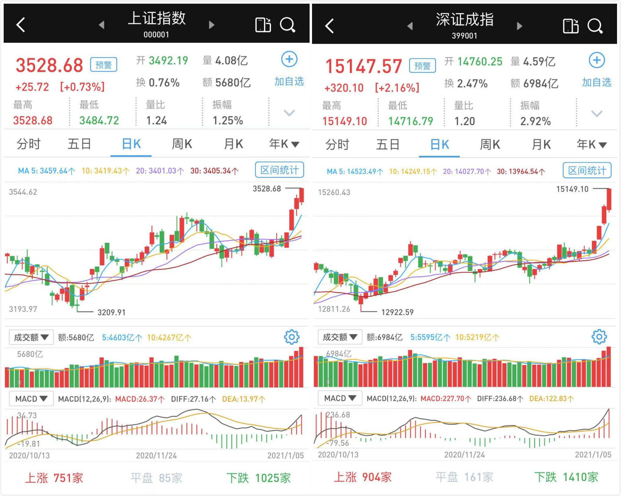 三大股指均创新高：成交激增至12664亿，北向资金