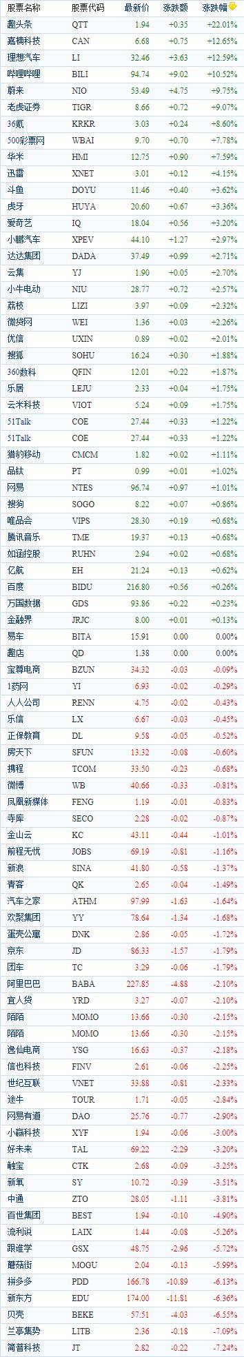 
中国观点股周一收盘涨跌互现 趣头条大涨逾22%‘亚搏体育a