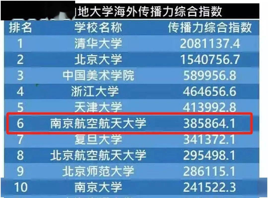 南京航空大学2020年_2020中国高校海外传播力排名:141所高校上榜,南航排名