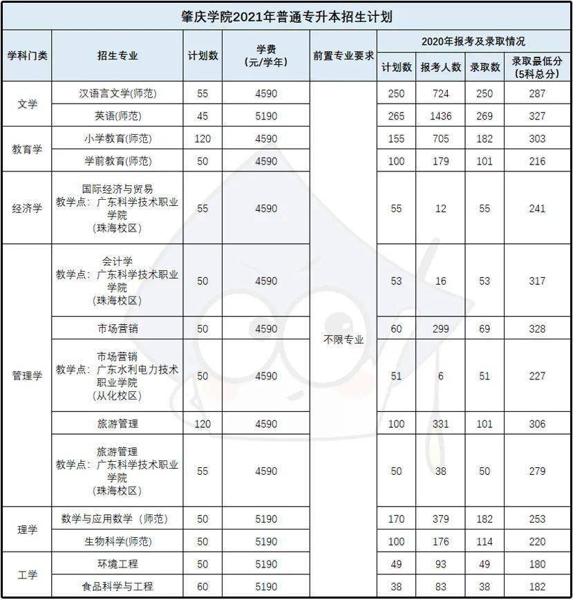 公办院校允许跨专业肇庆学院2021年专插本拟招生计划公布部分专业取消