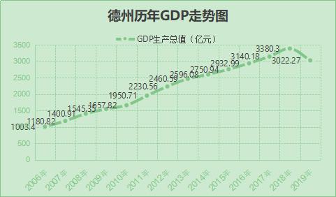 邯郸和德州GDP_今年GDP超三万亿元的城市,除了 上海市 外还将新增 北京市(3)